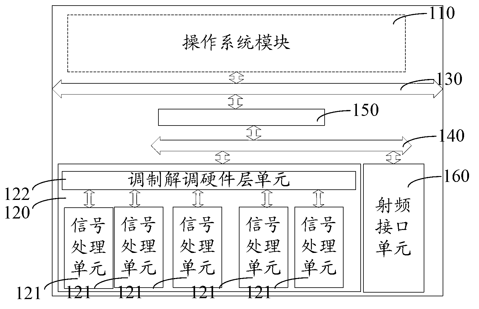 Modem component processing core and integrated circuit based on software communication architecture (SCA)