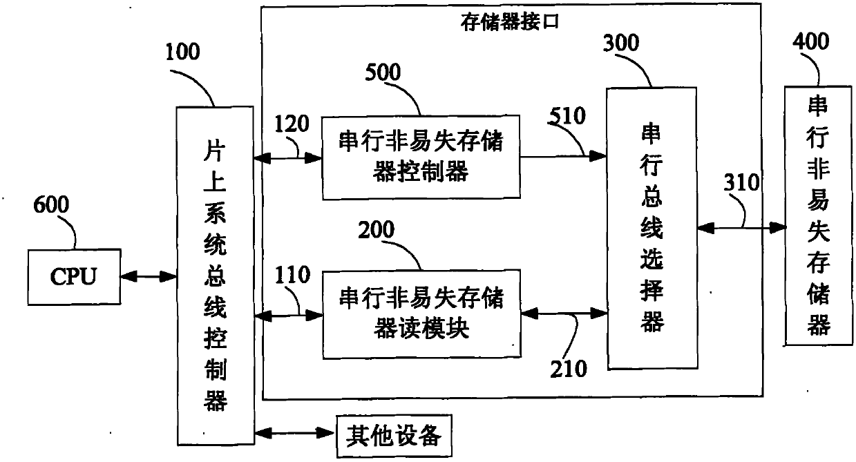 Memory access unit and program performing method thereof