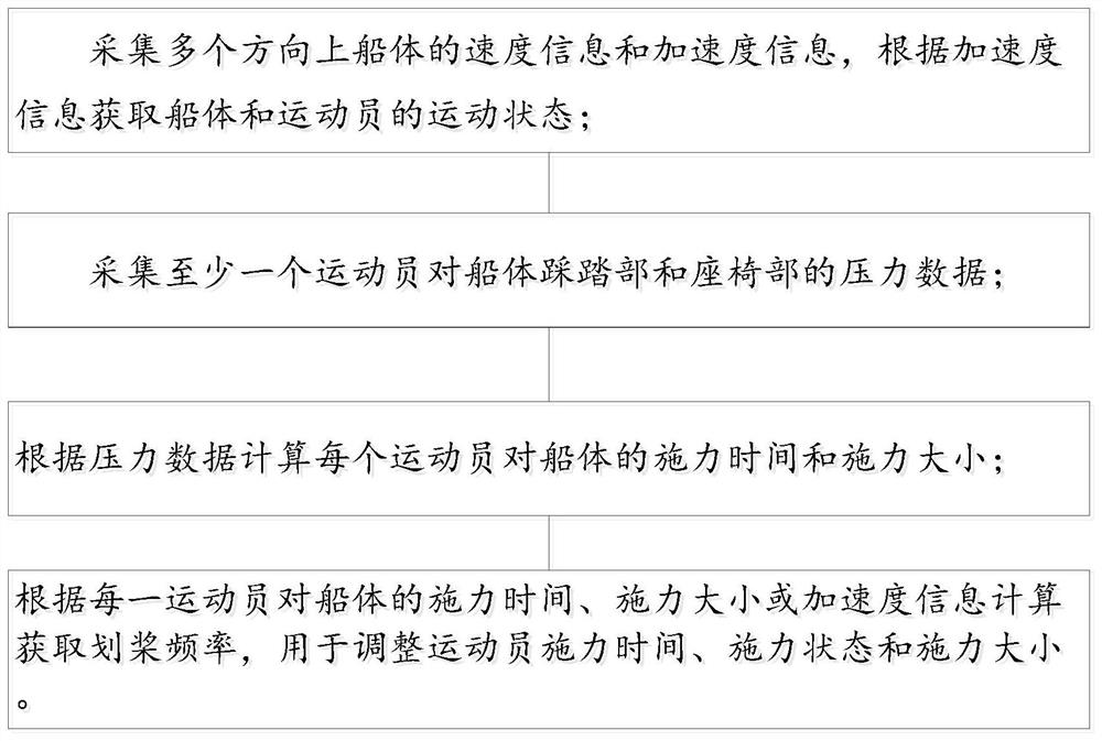 Rowing motion monitoring method and system