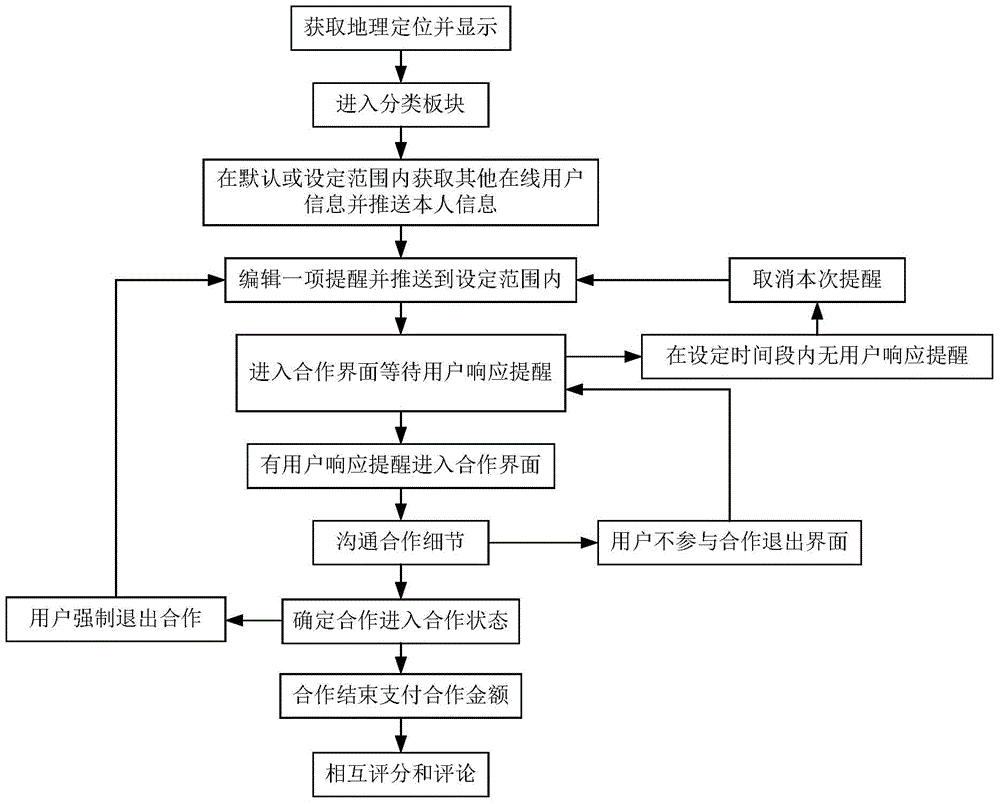 Service and cooperation information interaction method and system based on LBS (Location Based Service)