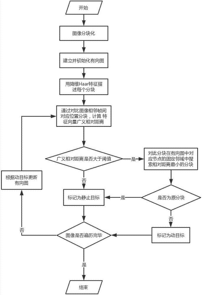 Directed weighted graph-based low-altitude moving target search method