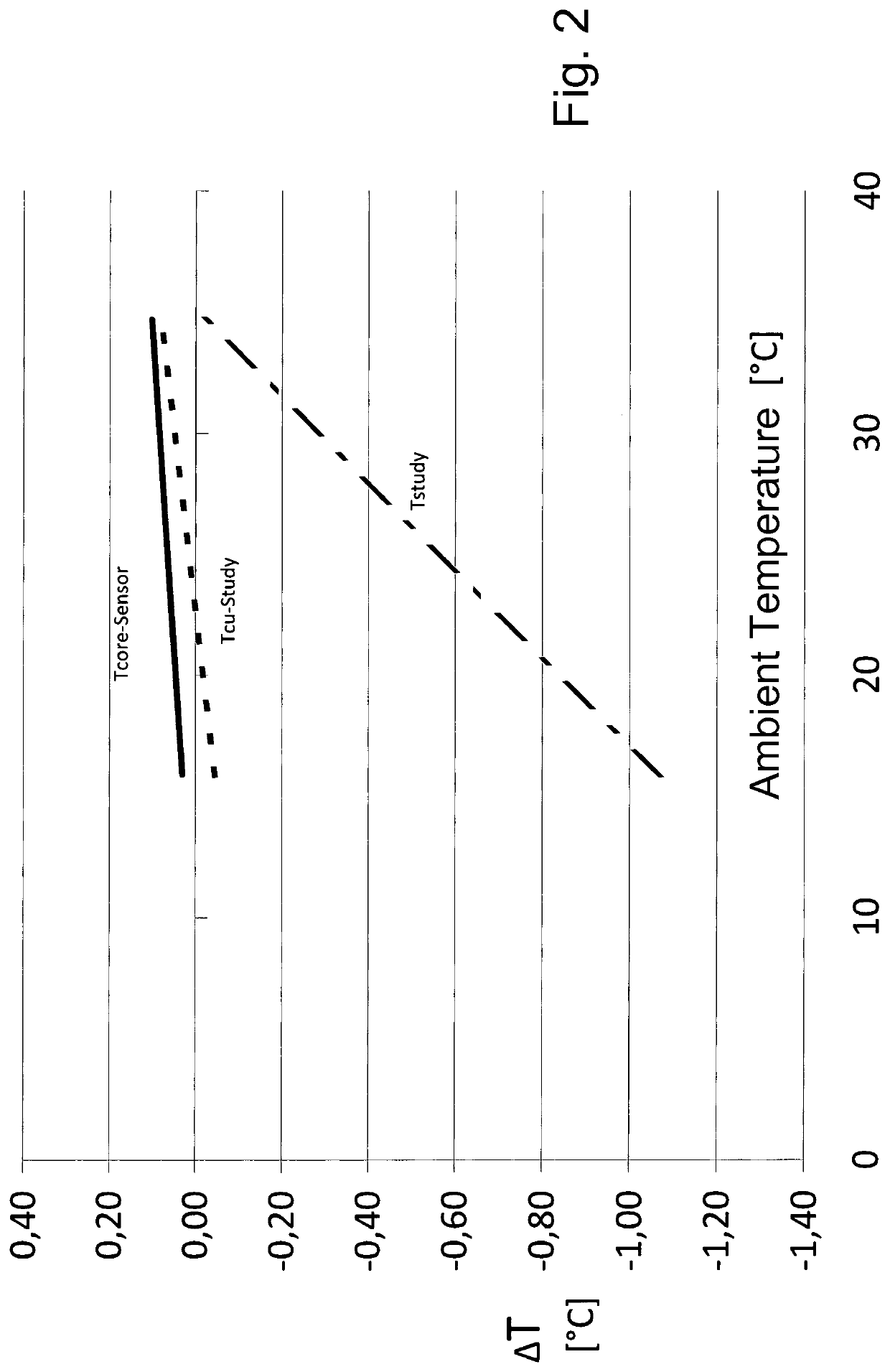 Body core temperature sensor