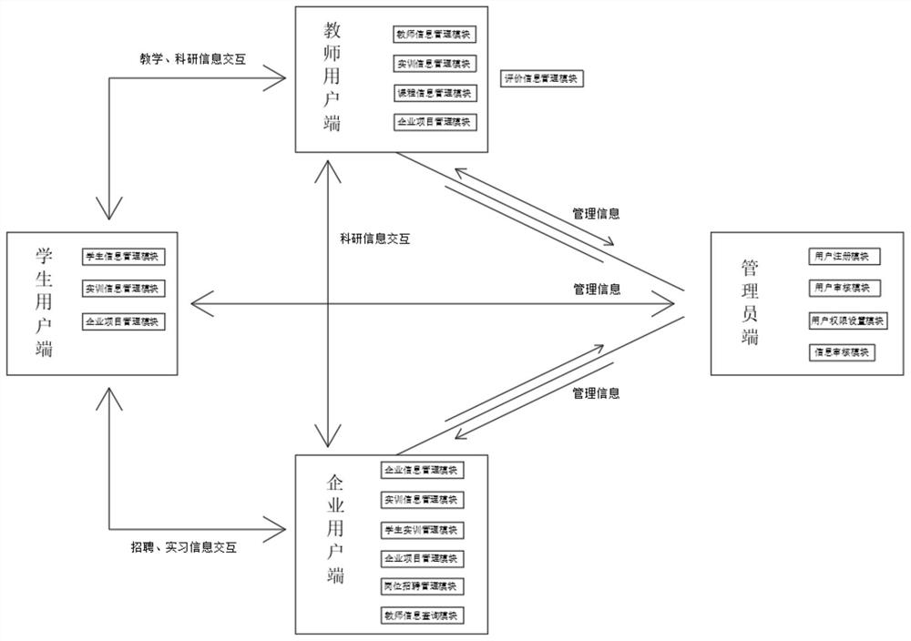 School-enterprise cooperation and talent training integrated intelligent control system