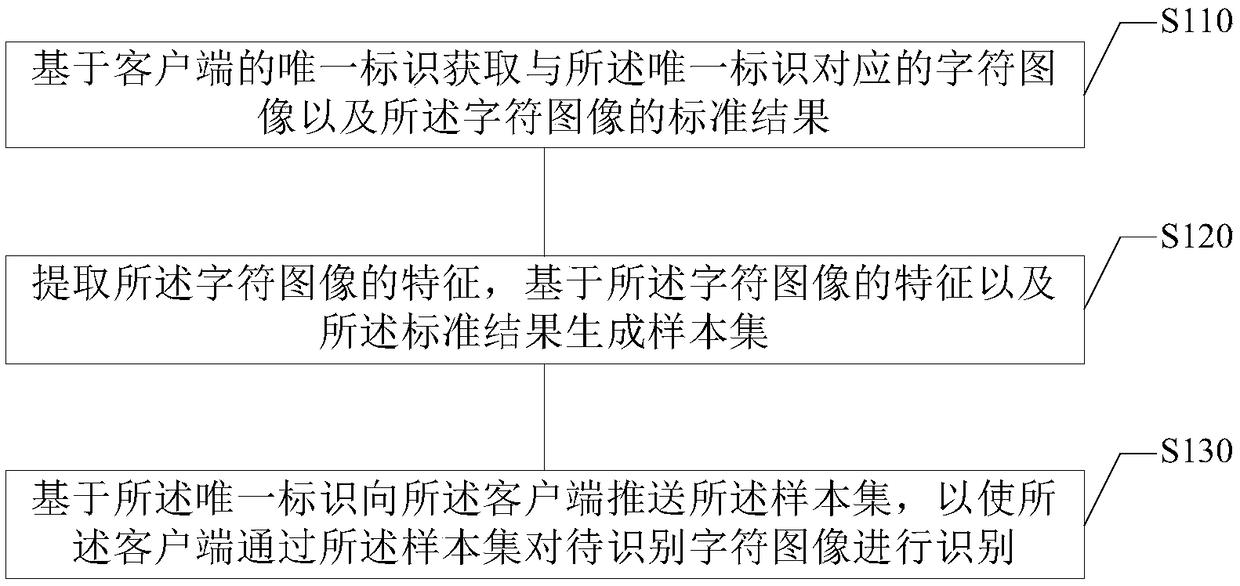 Character recognition method, device, electronic device and storage medium