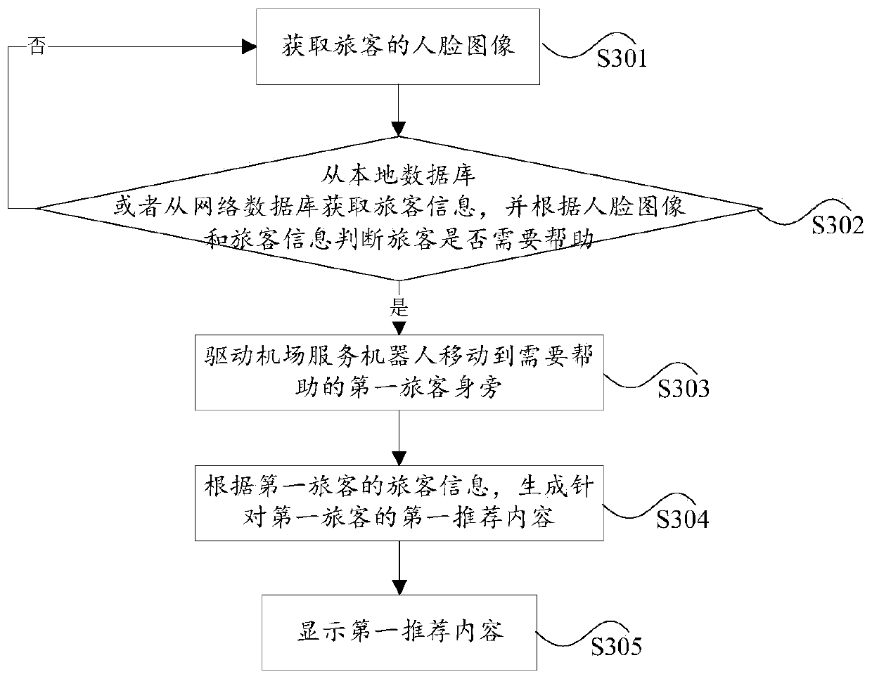 Airport service robot and its working method