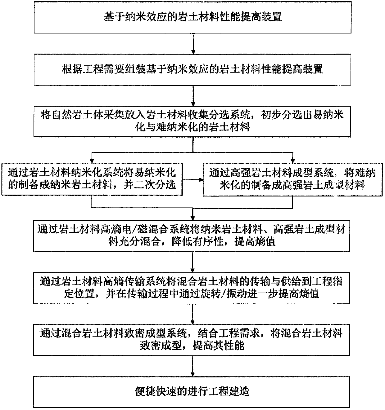 A method and device for improving the performance of geotechnical materials based on nano-effects