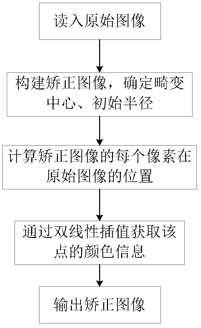 A fast distortion correction method for ultra-wide-angle images