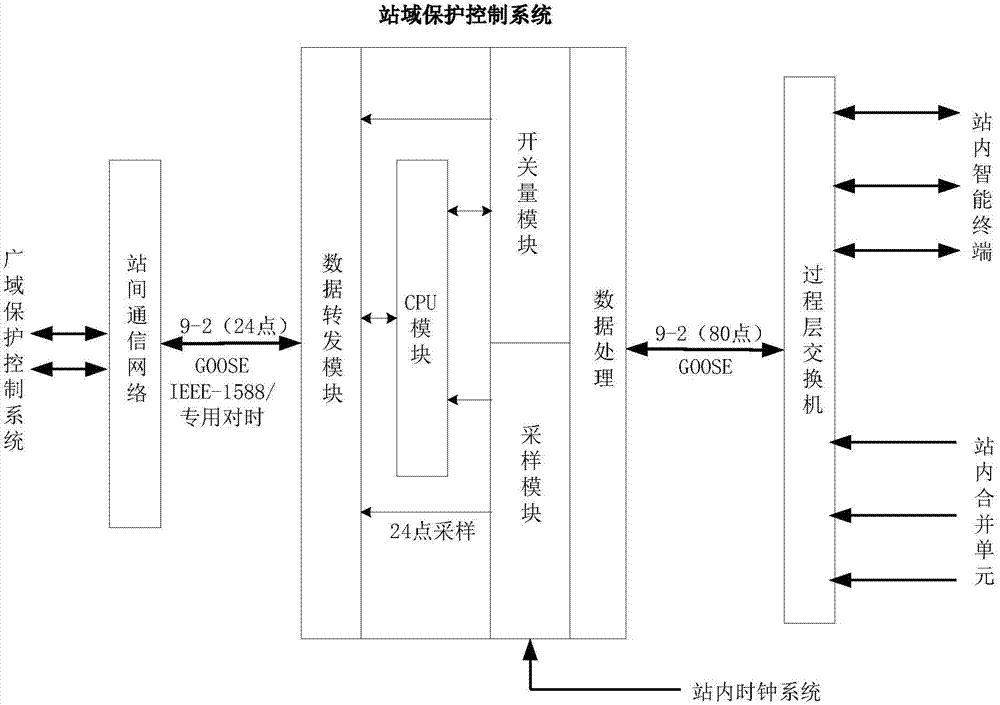 Sampling value transmission system and transmission method applied to wide-area protection
