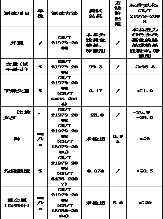 Method for fermenting, extracting and purifying threonine