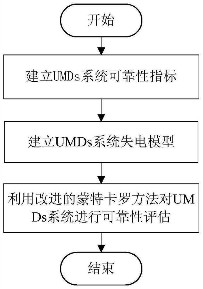 A Reliability Evaluation Method for umds System