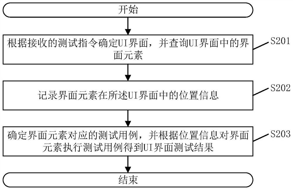 UI interface test method and device, electronic equipment and storage medium