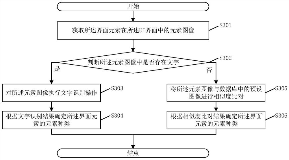 UI interface test method and device, electronic equipment and storage medium