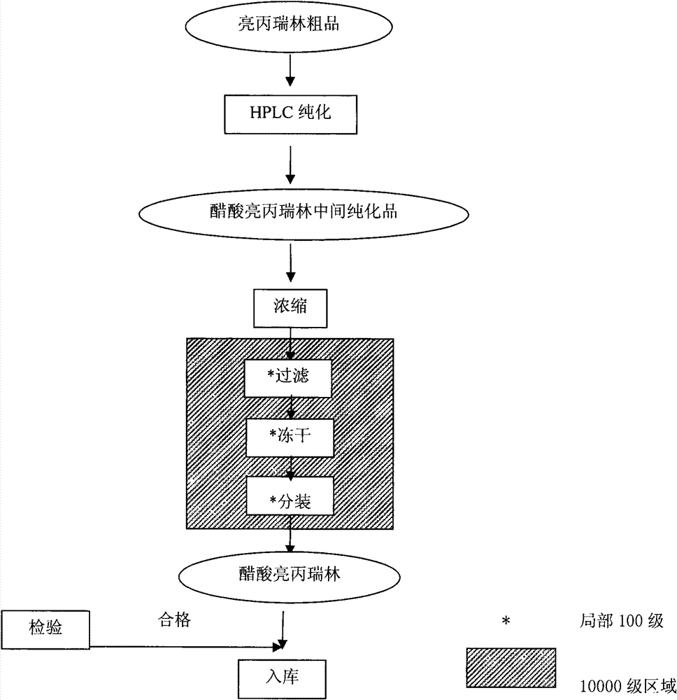 Method for preparing leuprorelin acetate, product and application