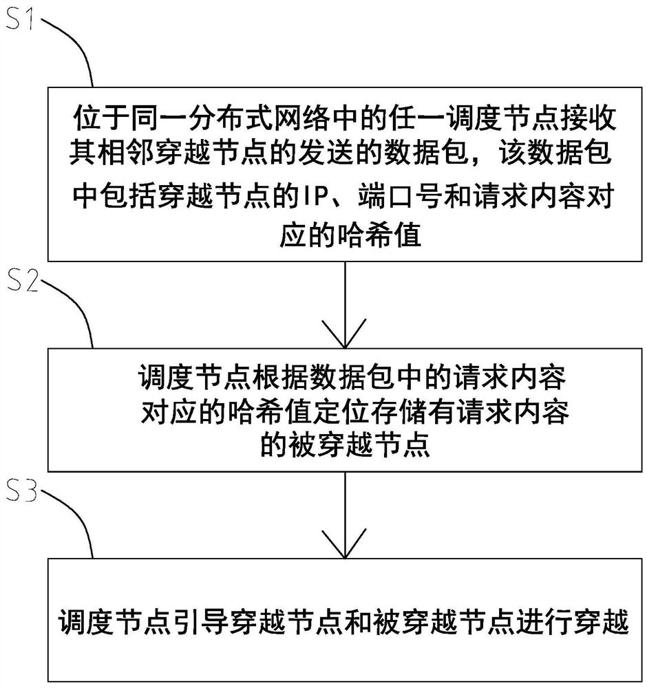 Network layer NAT traversal algorithm of distributed network