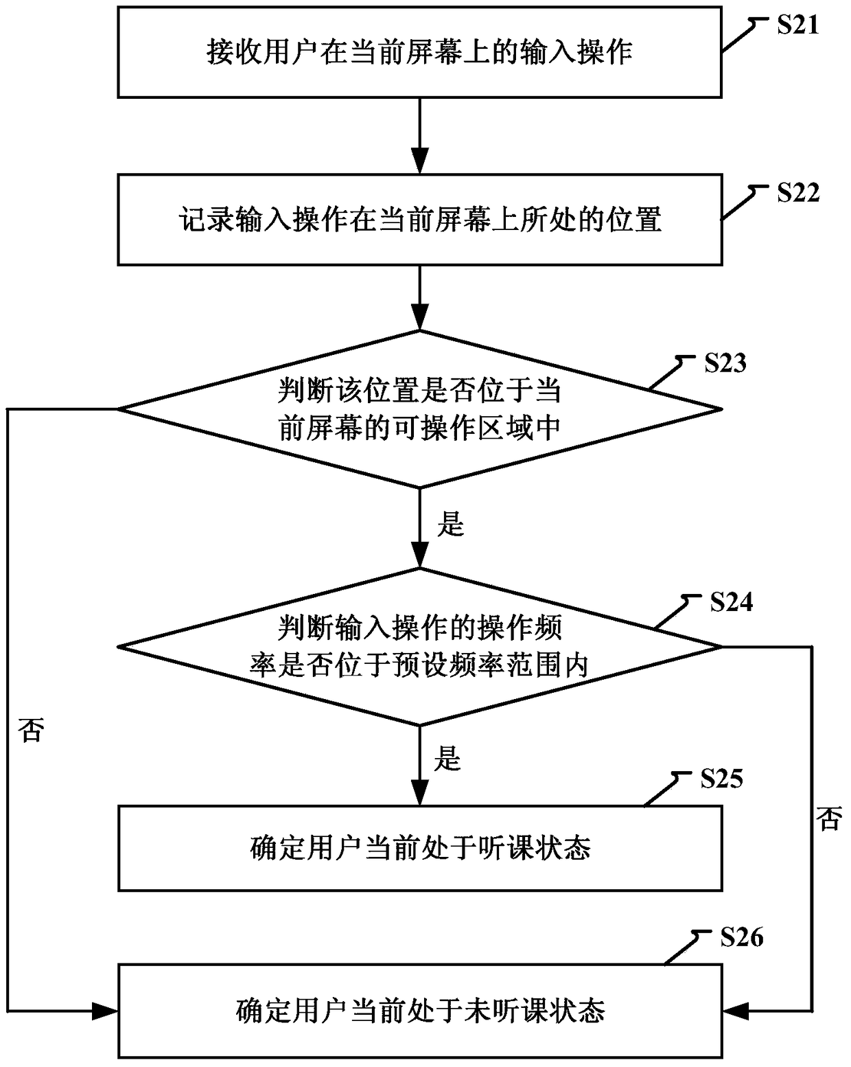 Method and device for detecting state of listening to a class