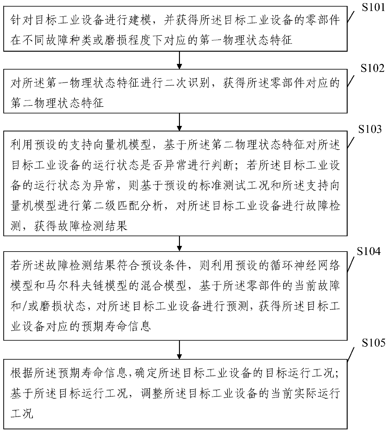 Industrial equipment state management and control method and device integrated with artificial intelligence algorithm