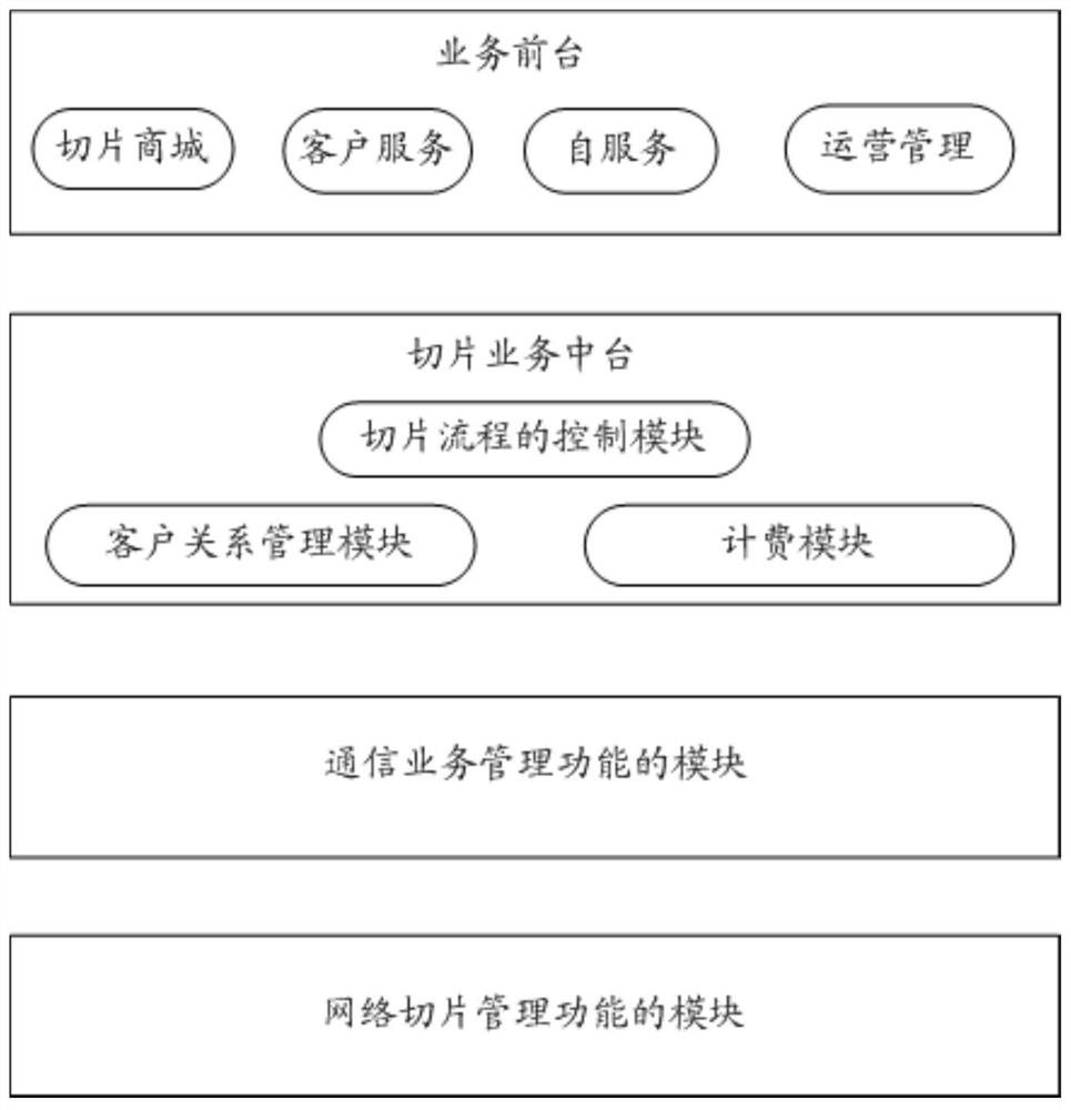 Slice process control method, device and module, and computer readable medium