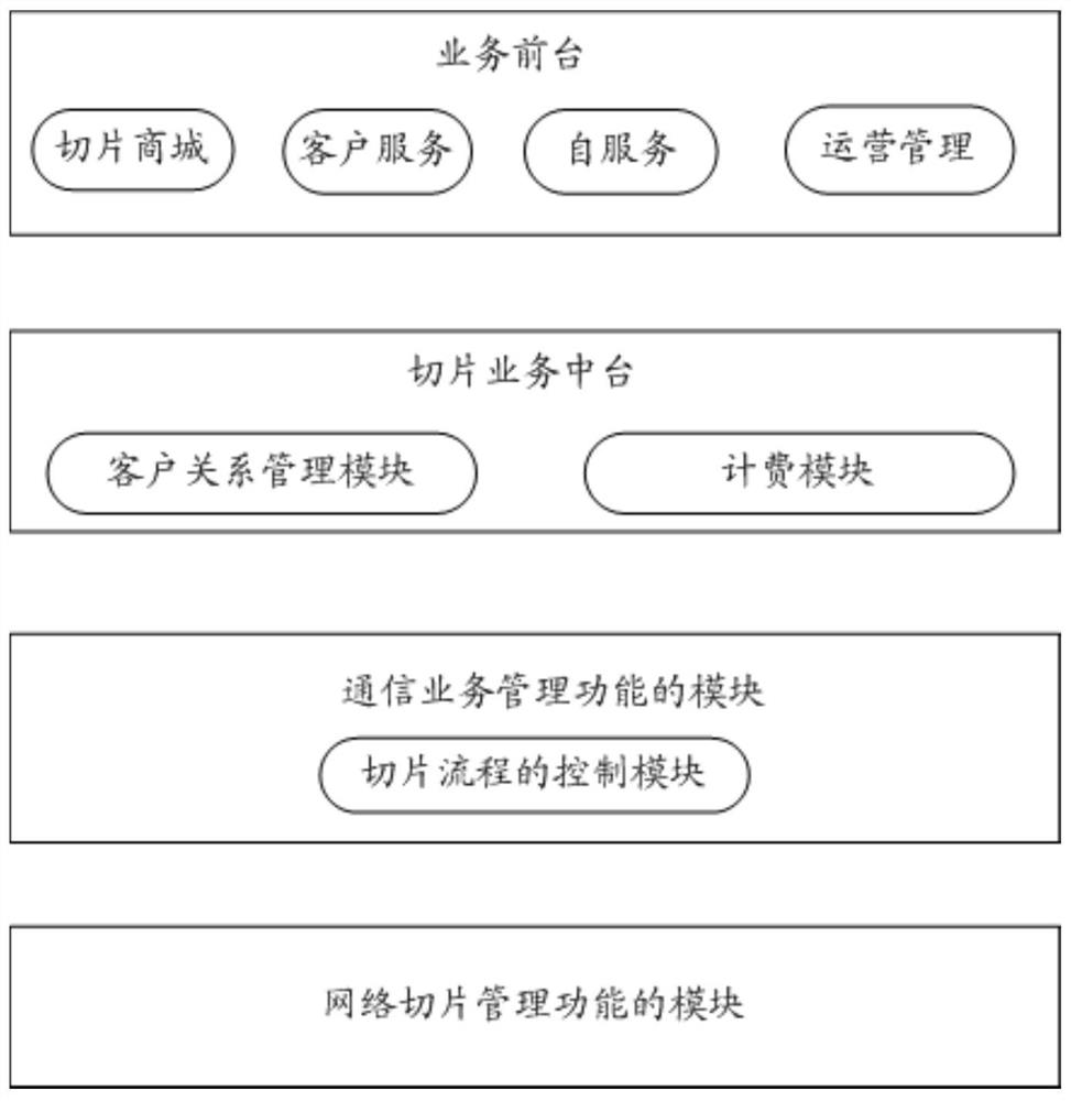 Slice process control method, device and module, and computer readable medium