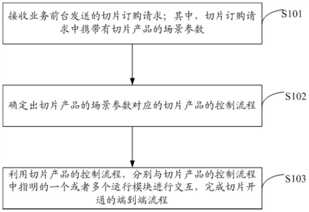 Slice process control method, device and module, and computer readable medium