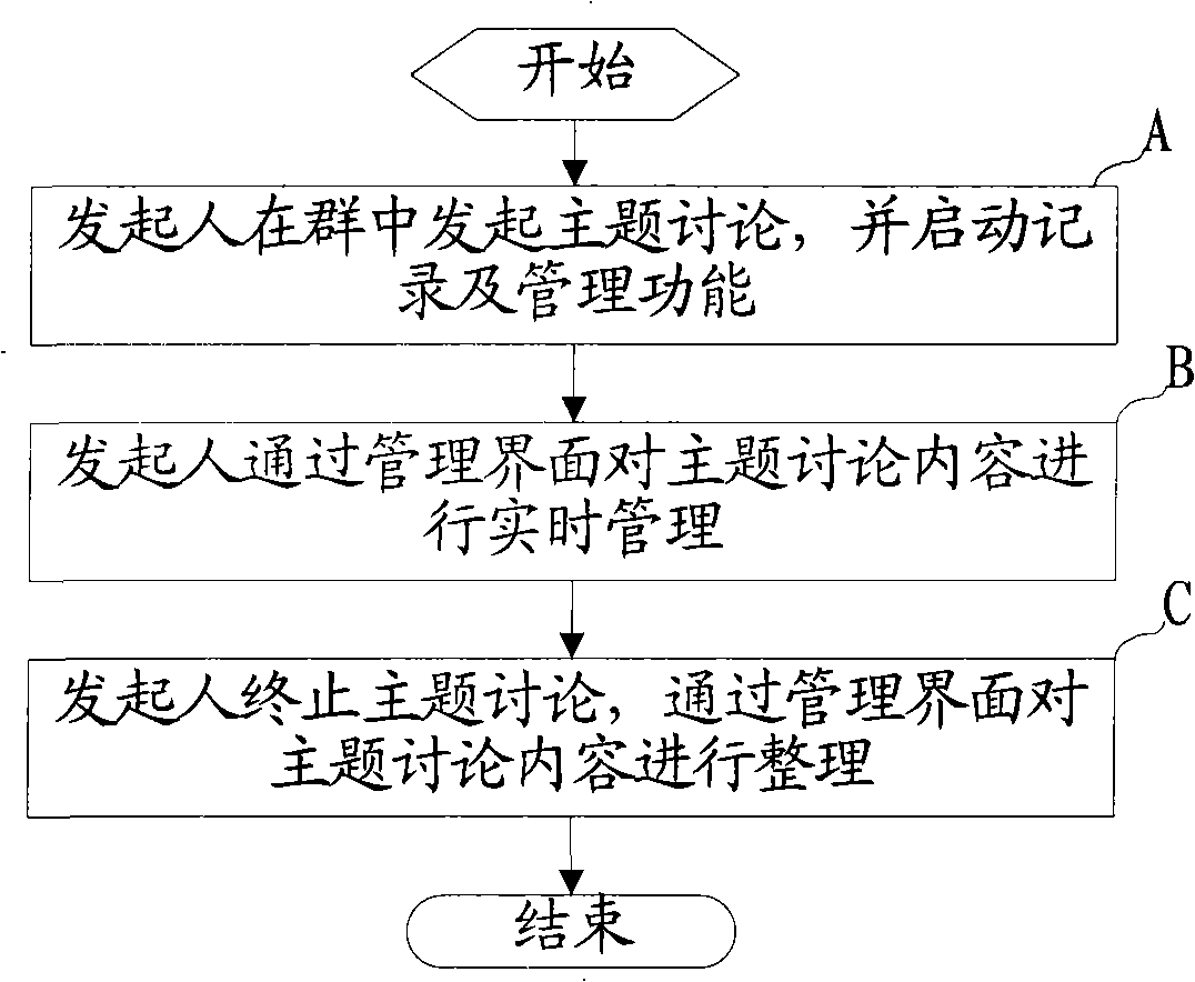 Management and issuing method and device for subject discussion contents in instant communication instrument