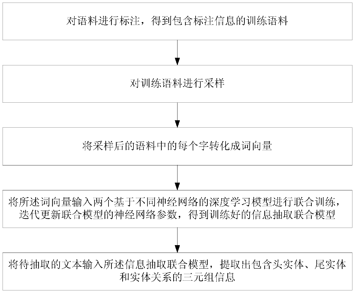 Information extraction method and system based on joint training model