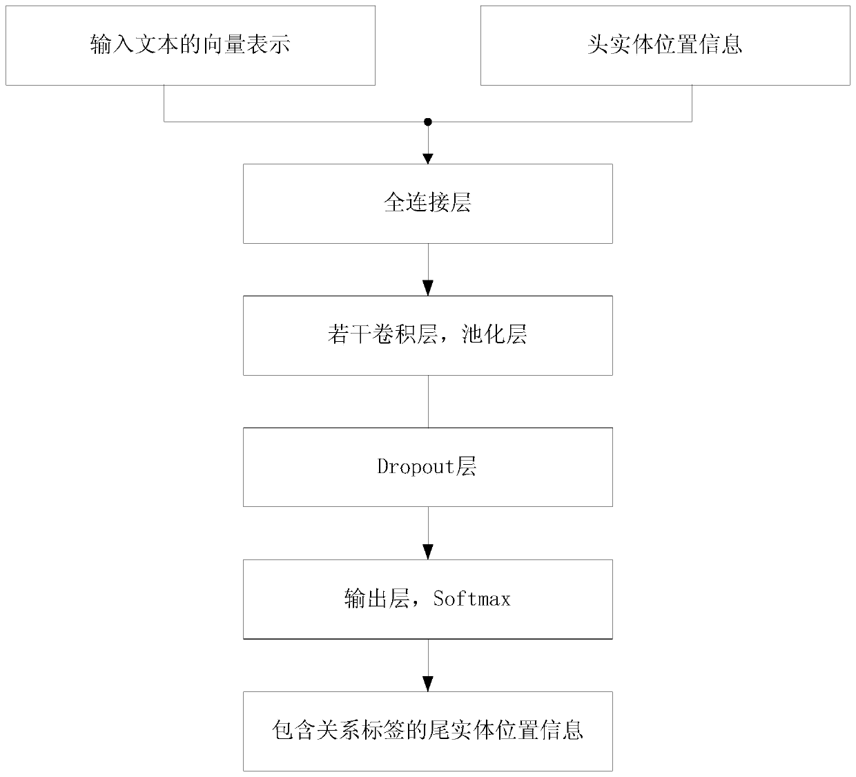 Information extraction method and system based on joint training model