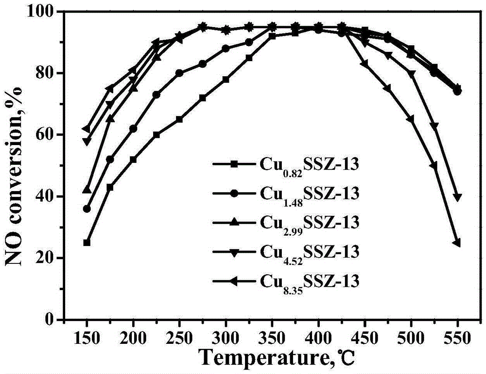 Preparation method and use of Cu-SSZ-13 molecular sieve based catalyst