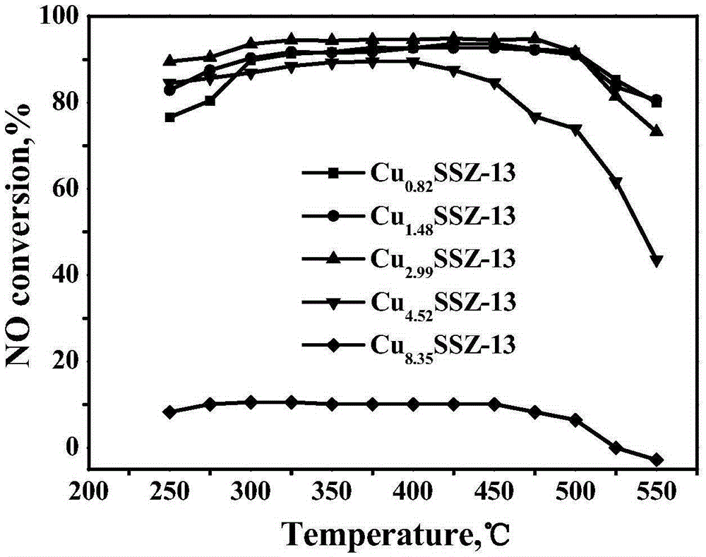 Preparation method and use of Cu-SSZ-13 molecular sieve based catalyst