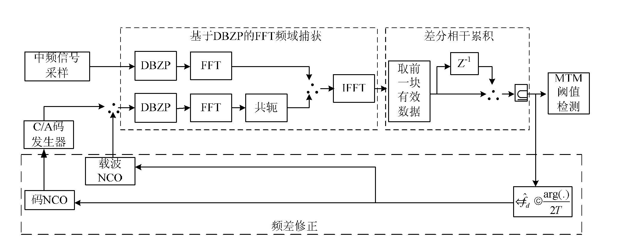 Method and system for global position system (GPS) signal capture
