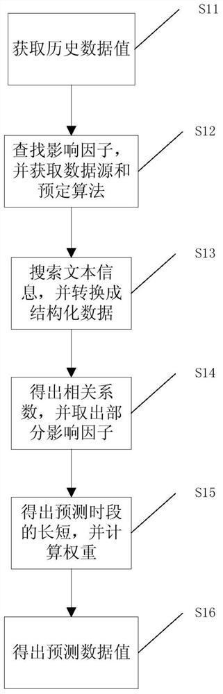 Method and device for predicting a forecast object