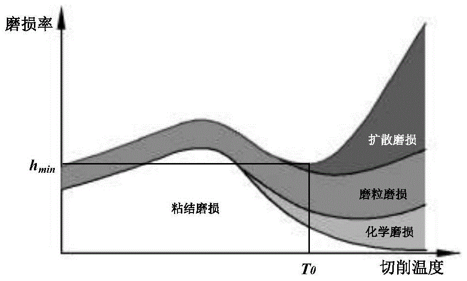 Method and system for selecting cutting parameters based on machining features and automatically setting parameters