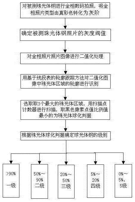 Grading Method of Pearlite Spheroidization Based on Contour Tracking