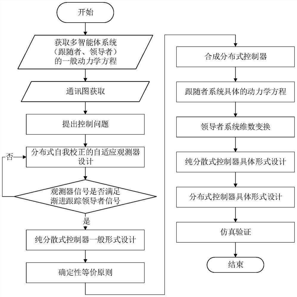 Design method and device for high-order nonlinear heterogeneous multi-agent consistency controller