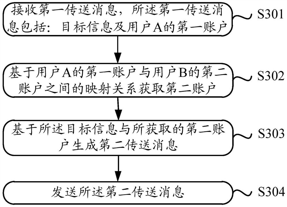 An information transmission method, device and computer readable medium