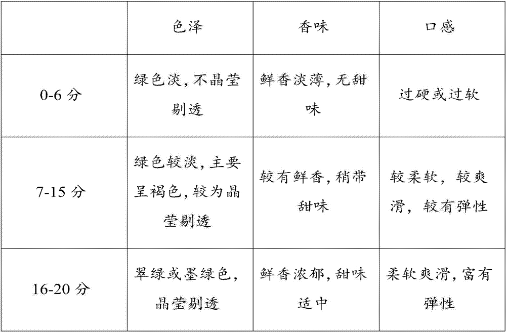 Premna microphylla bean curds as well as processing method and application thereof