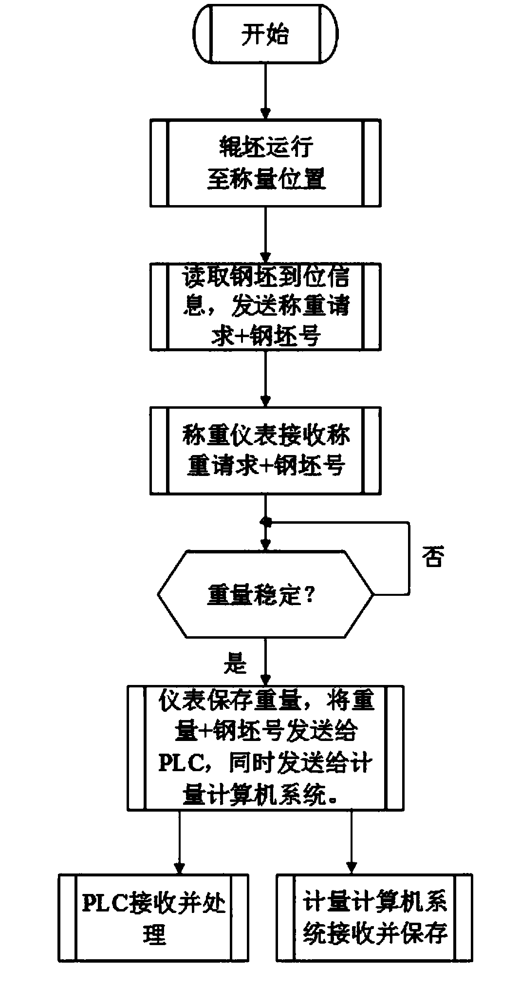 Automatic metering system of roller scale based on weighing controller and method thereof