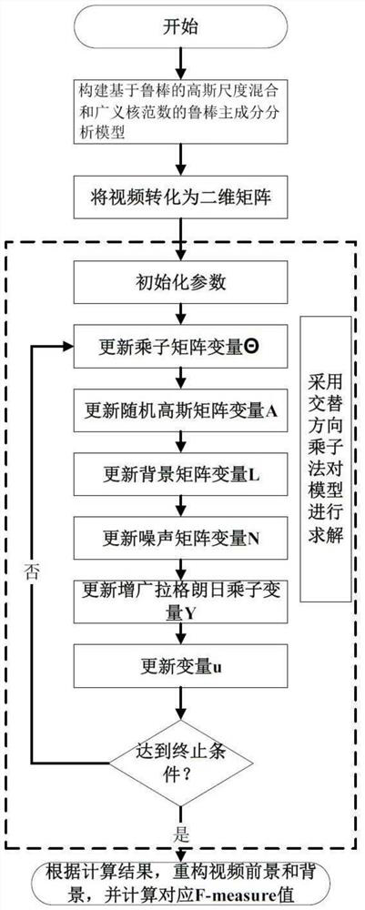 Video foreground and background separation method and system