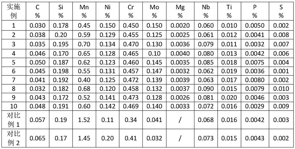 Magnesium-containing X65 pipeline steel with good acid resistance and production method