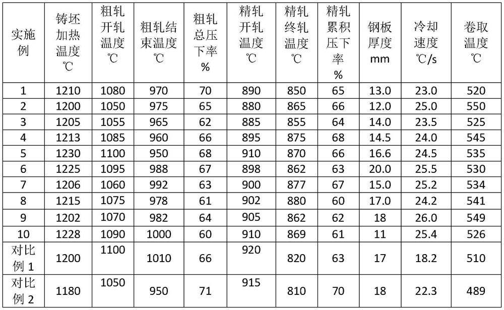 Magnesium-containing X65 pipeline steel with good acid resistance and production method