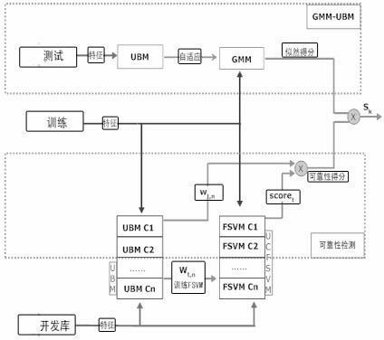Emotional speaker identification method based on reliability detection of fuzzy support vector machine