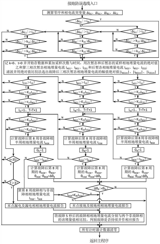 A small current grounding anti-misselection line method based on five-temporal phase-to-ground incremental current