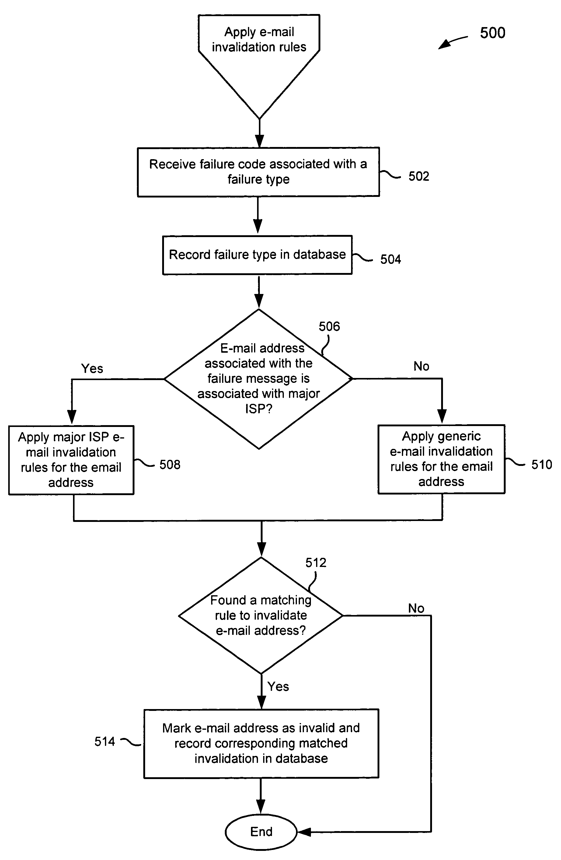 Methods and apparatus for categorizing failure messages that result from email messages