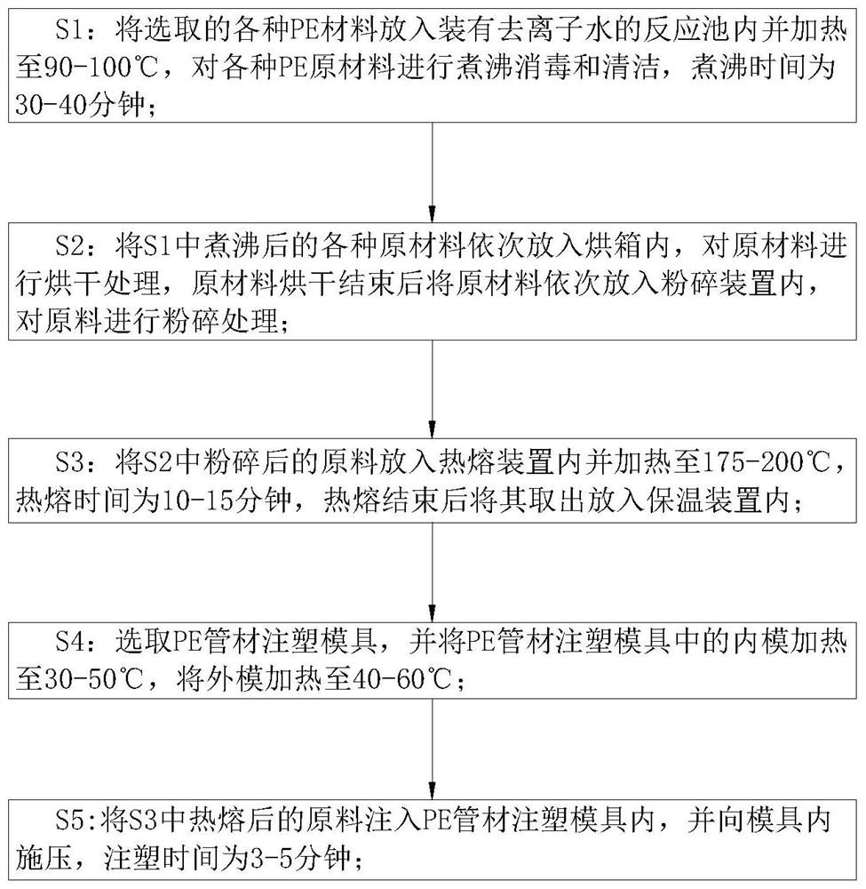 A pe material injection molding process