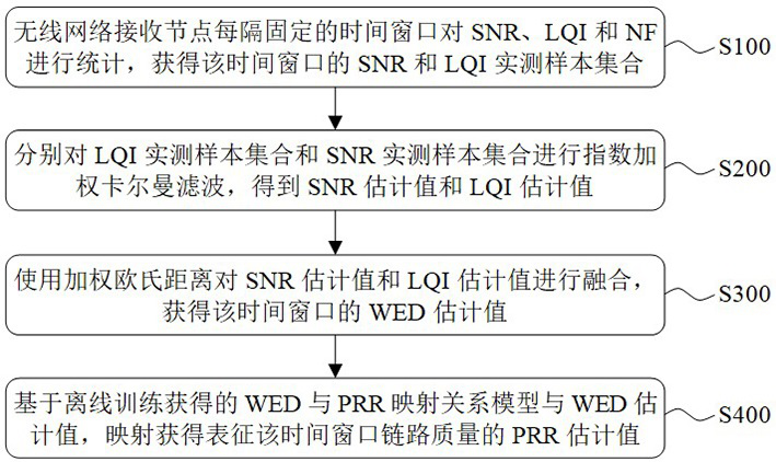 A lightweight multi-parameter fusion link quality estimation method