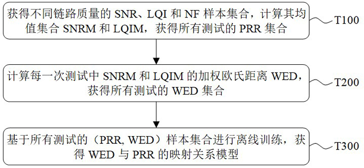 A lightweight multi-parameter fusion link quality estimation method