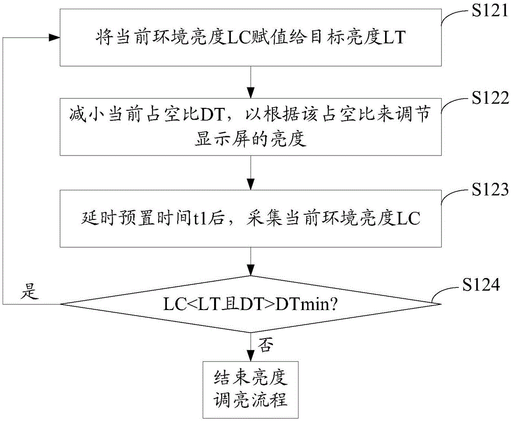 Brightness adjustment method and device of display screen and air conditioner