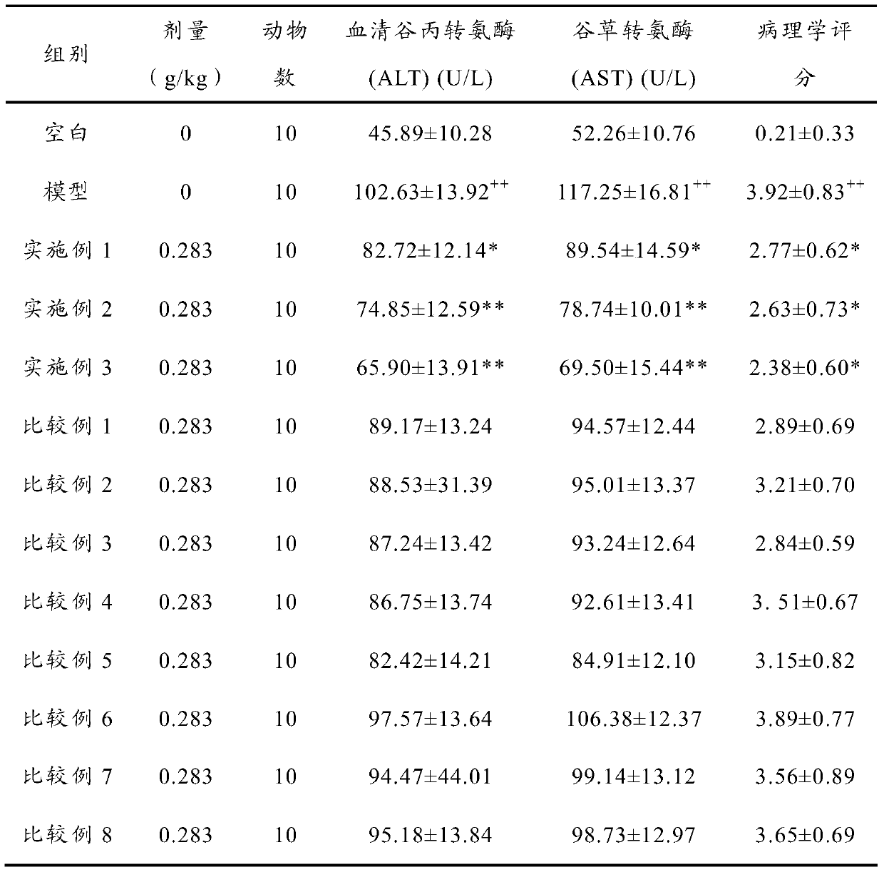 A kind of composition for protecting liver, its preparation method and traditional Chinese medicine preparation