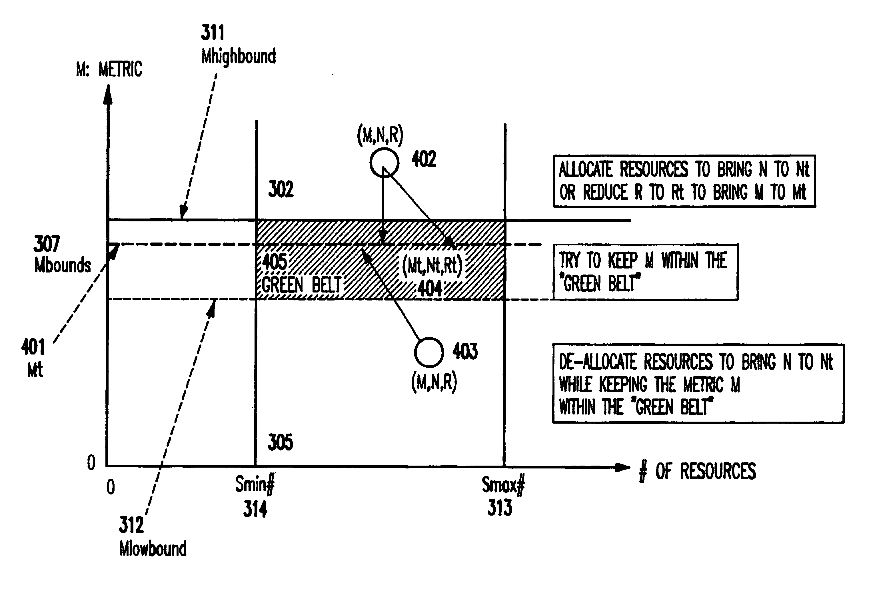 Method and apparatus for dynamically adjusting resources assigned to plurality of customers, for meeting service level agreements (SLAS) with minimal resources, and allowing common pools of resources to be used across plural customers on a demand basis