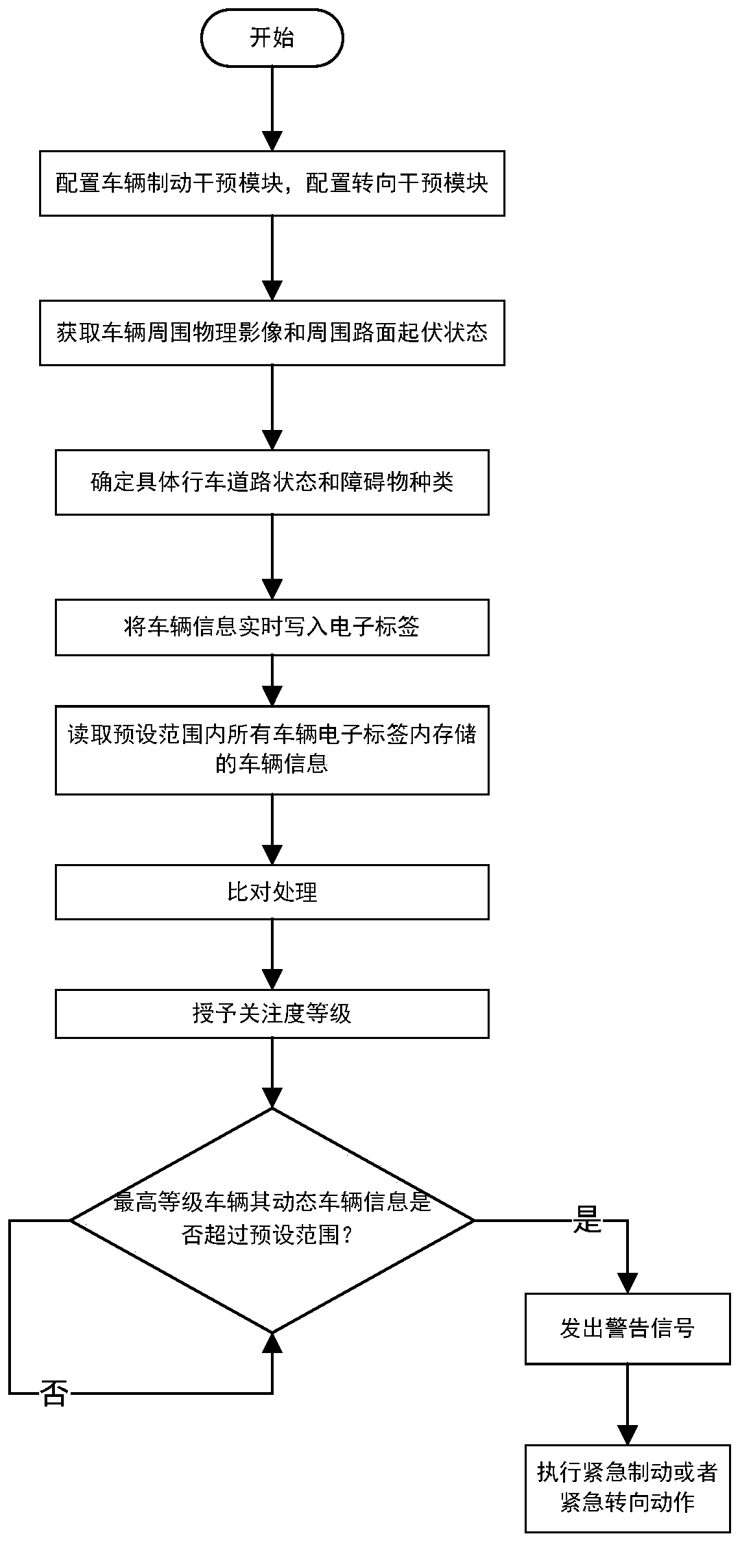 Motor vehicle management and control method, device and system based on driving environment intelligent measurement and control