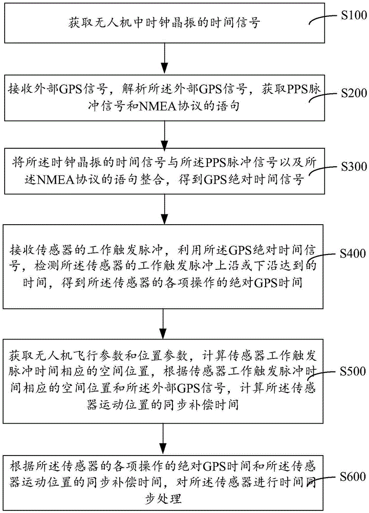 Multi-sensor time synchronization method and system for UAV power inspection